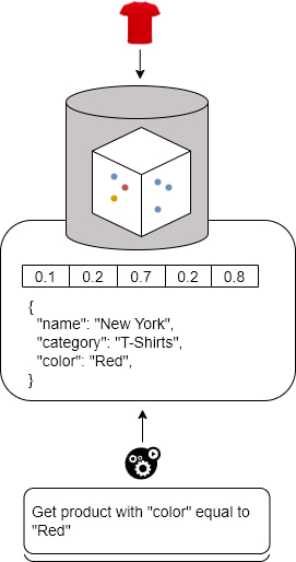 Cơ sở dữ liệu vector (Vector Databases) – Trần Ngọc Minh